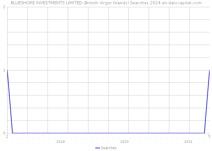 BLUESHORE INVESTMENTS LIMITED (British Virgin Islands) Searches 2024 