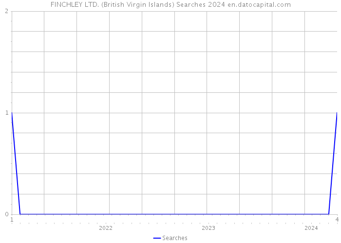 FINCHLEY LTD. (British Virgin Islands) Searches 2024 