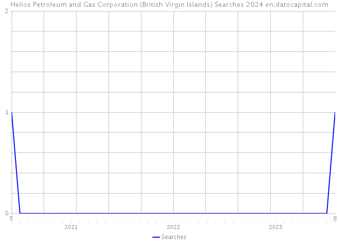 Helios Petroleum and Gas Corporation (British Virgin Islands) Searches 2024 
