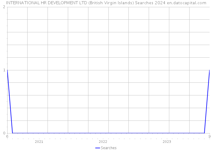 INTERNATIONAL HR DEVELOPMENT LTD (British Virgin Islands) Searches 2024 