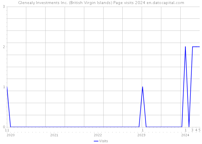 Glenealy Investments Inc. (British Virgin Islands) Page visits 2024 