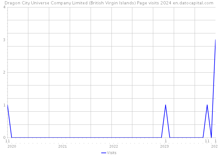 Dragon City Universe Company Limited (British Virgin Islands) Page visits 2024 
