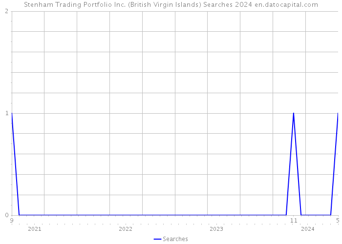 Stenham Trading Portfolio Inc. (British Virgin Islands) Searches 2024 