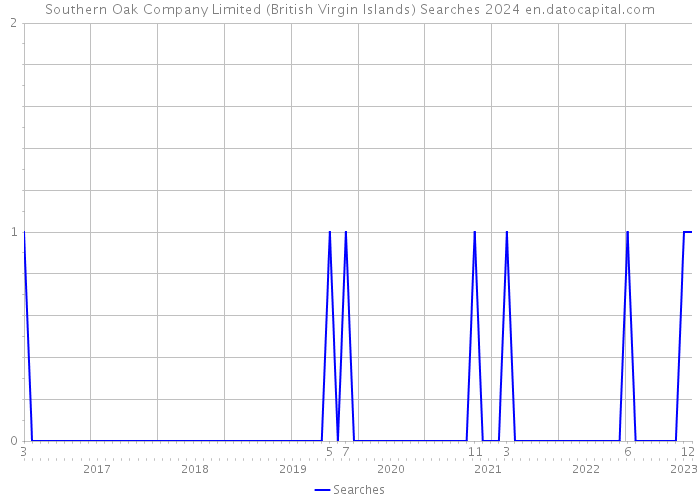 Southern Oak Company Limited (British Virgin Islands) Searches 2024 