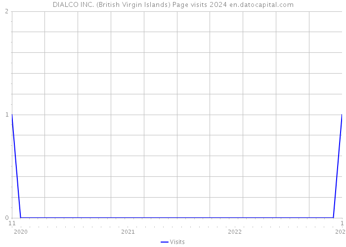 DIALCO INC. (British Virgin Islands) Page visits 2024 