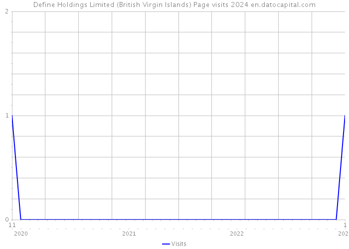 Define Holdings Limited (British Virgin Islands) Page visits 2024 