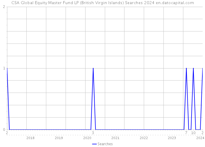 CSA Global Equity Master Fund LP (British Virgin Islands) Searches 2024 