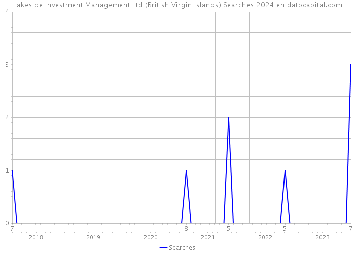 Lakeside Investment Management Ltd (British Virgin Islands) Searches 2024 