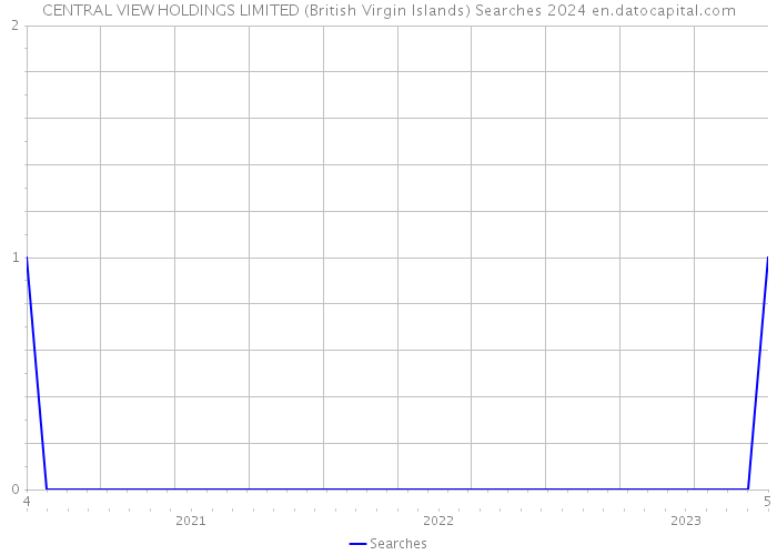 CENTRAL VIEW HOLDINGS LIMITED (British Virgin Islands) Searches 2024 