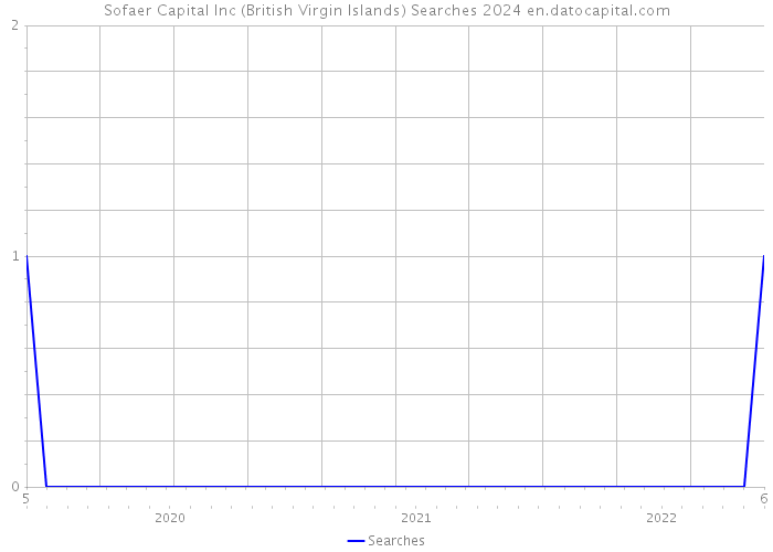 Sofaer Capital Inc (British Virgin Islands) Searches 2024 