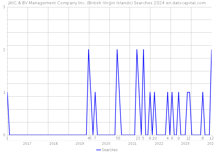 JAIC & BV Management Company Inc. (British Virgin Islands) Searches 2024 