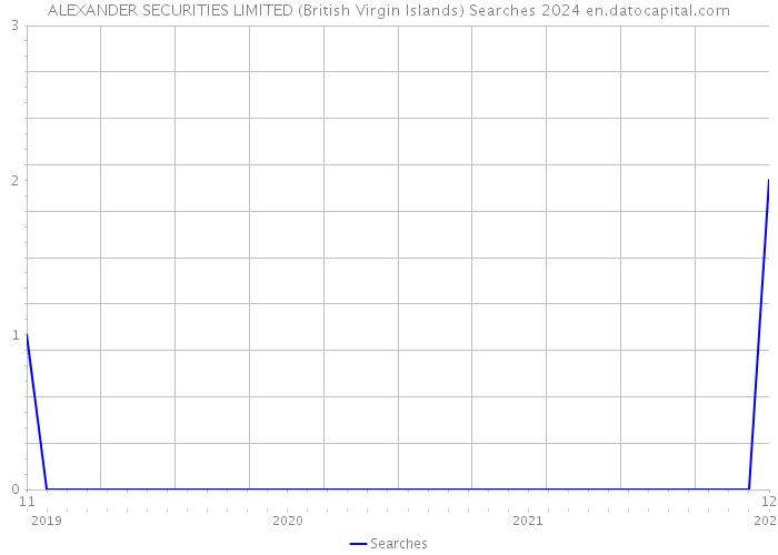 ALEXANDER SECURITIES LIMITED (British Virgin Islands) Searches 2024 