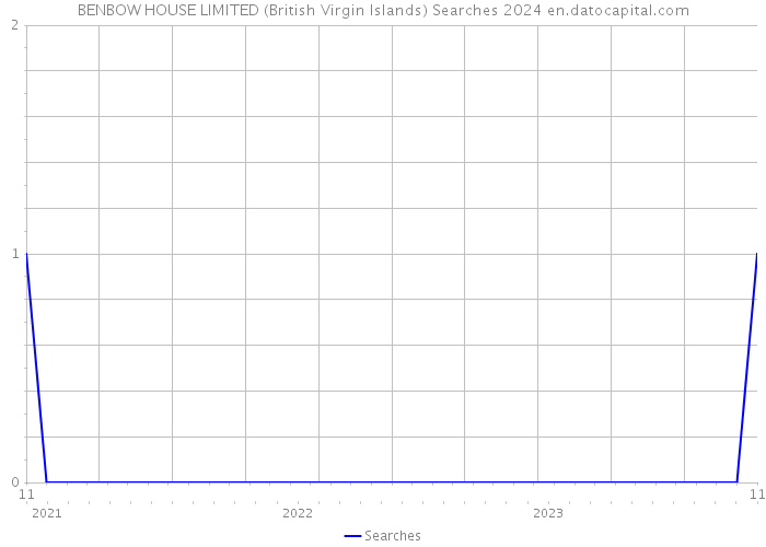 BENBOW HOUSE LIMITED (British Virgin Islands) Searches 2024 