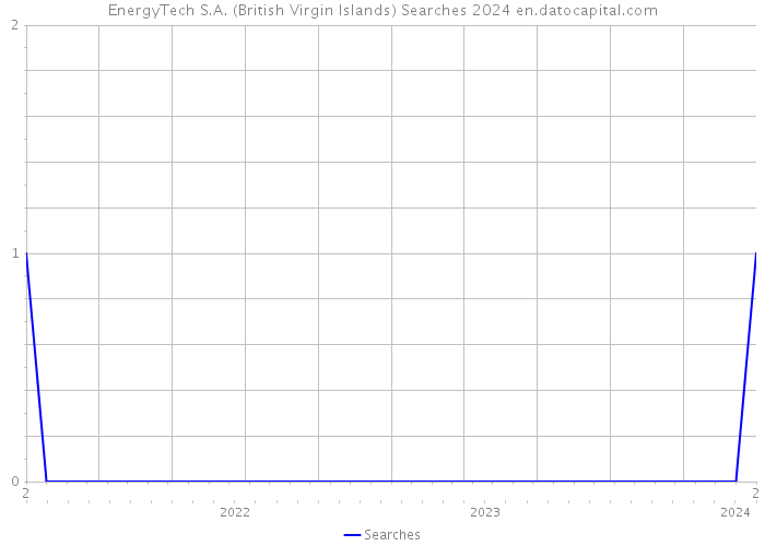 EnergyTech S.A. (British Virgin Islands) Searches 2024 