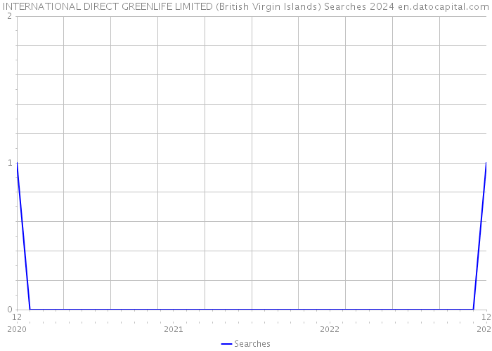 INTERNATIONAL DIRECT GREENLIFE LIMITED (British Virgin Islands) Searches 2024 