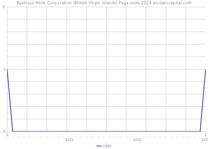 Business Work Corporation (British Virgin Islands) Page visits 2024 