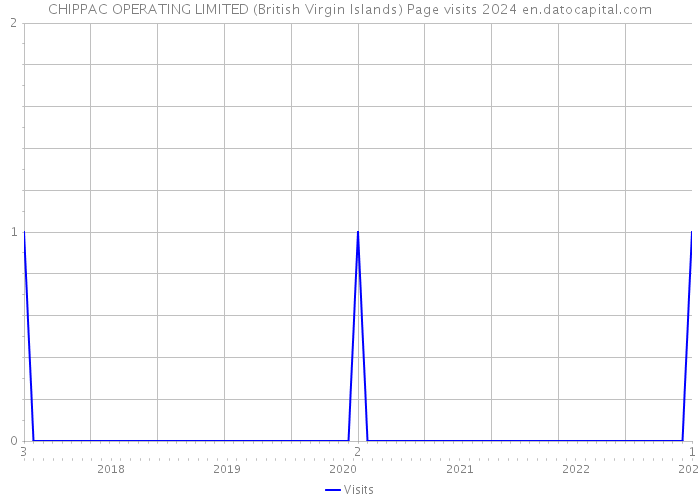 CHIPPAC OPERATING LIMITED (British Virgin Islands) Page visits 2024 