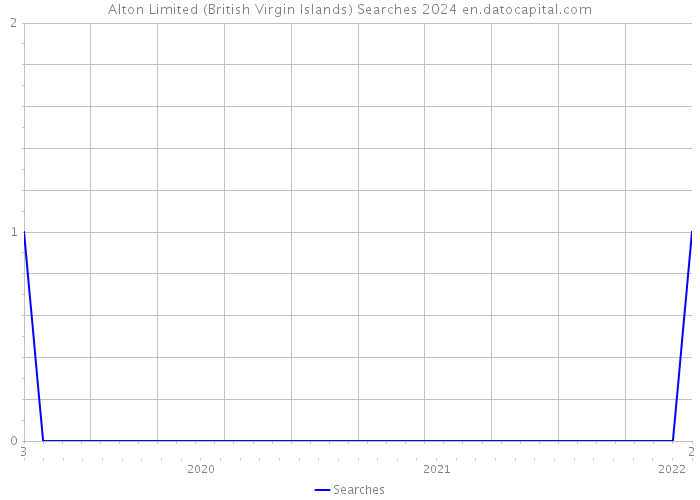 Alton Limited (British Virgin Islands) Searches 2024 