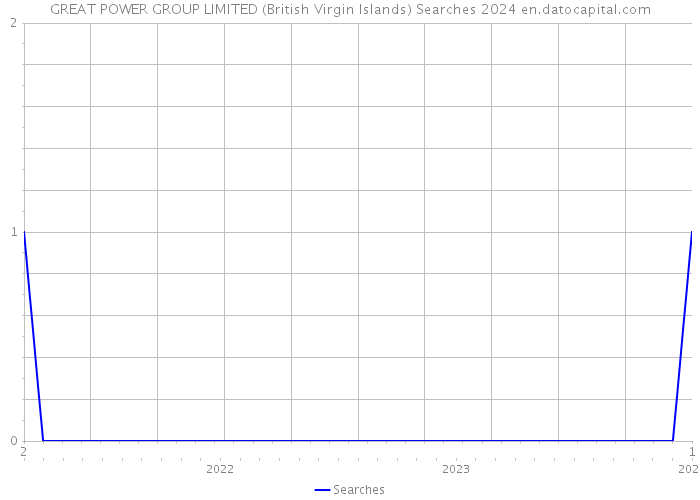 GREAT POWER GROUP LIMITED (British Virgin Islands) Searches 2024 