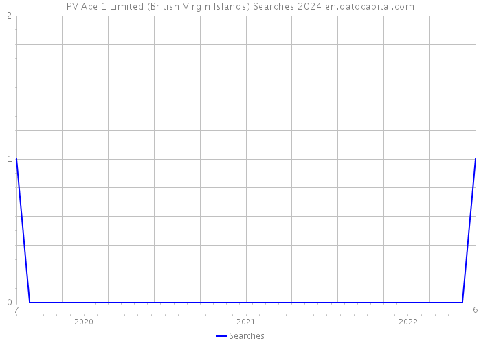 PV Ace 1 Limited (British Virgin Islands) Searches 2024 