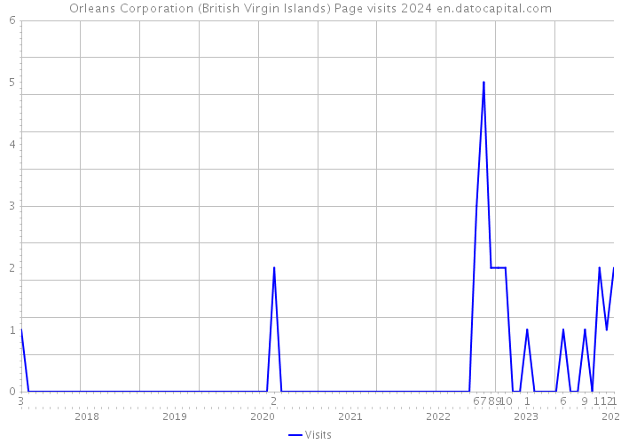 Orleans Corporation (British Virgin Islands) Page visits 2024 
