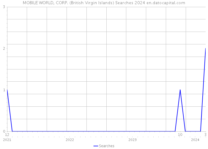 MOBILE WORLD, CORP. (British Virgin Islands) Searches 2024 