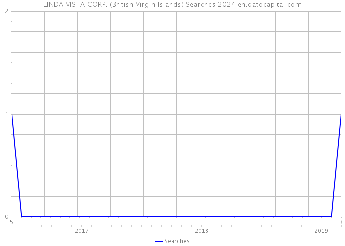 LINDA VISTA CORP. (British Virgin Islands) Searches 2024 