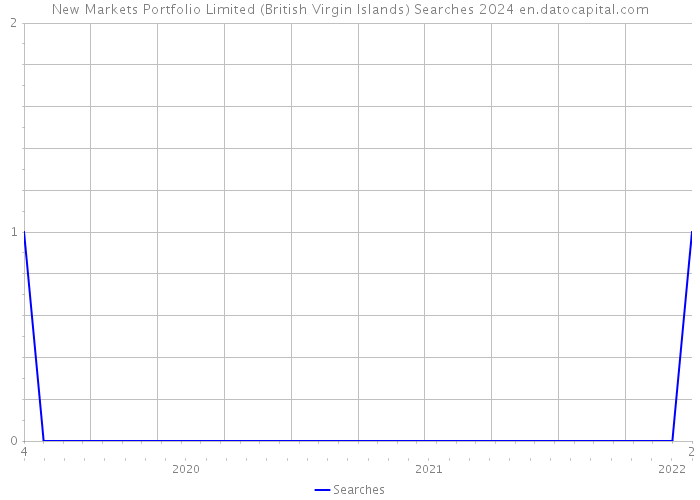 New Markets Portfolio Limited (British Virgin Islands) Searches 2024 
