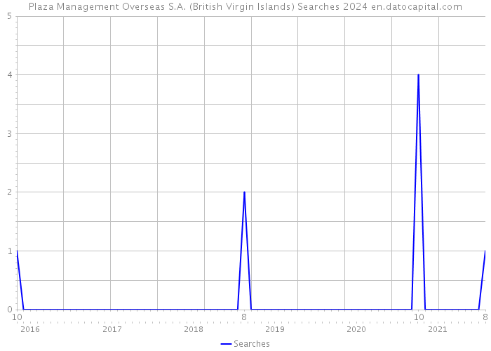 Plaza Management Overseas S.A. (British Virgin Islands) Searches 2024 