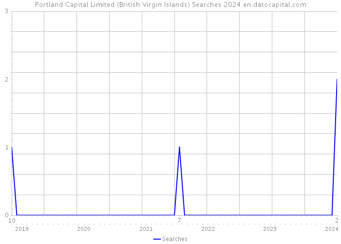 Portland Capital Limited (British Virgin Islands) Searches 2024 
