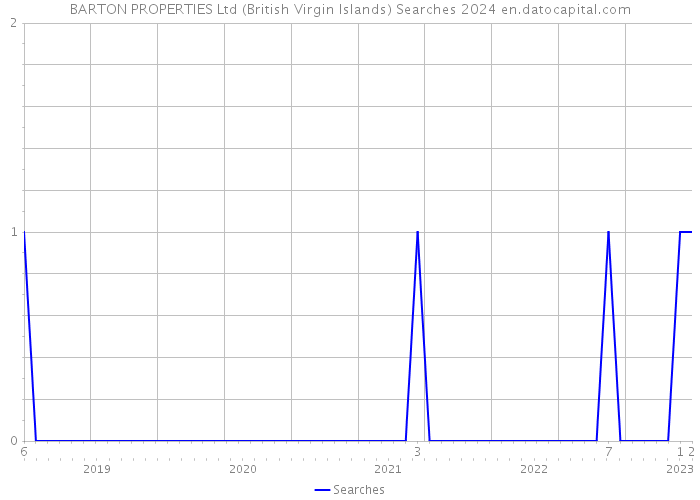 BARTON PROPERTIES Ltd (British Virgin Islands) Searches 2024 