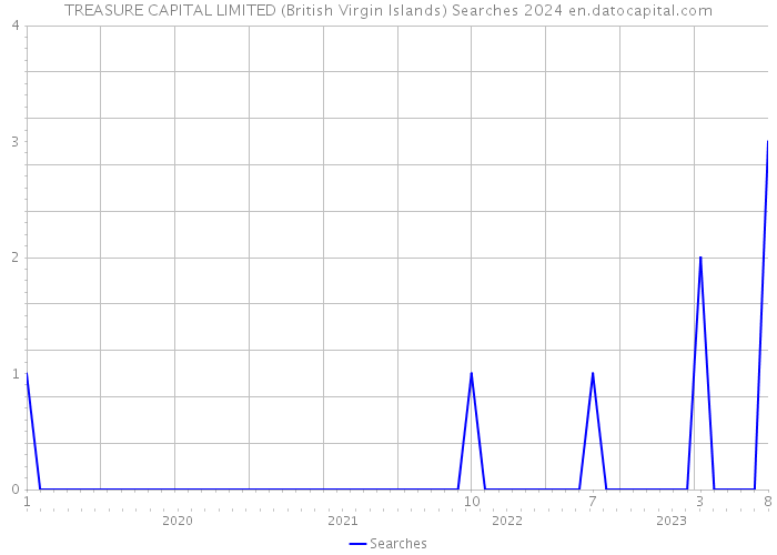 TREASURE CAPITAL LIMITED (British Virgin Islands) Searches 2024 