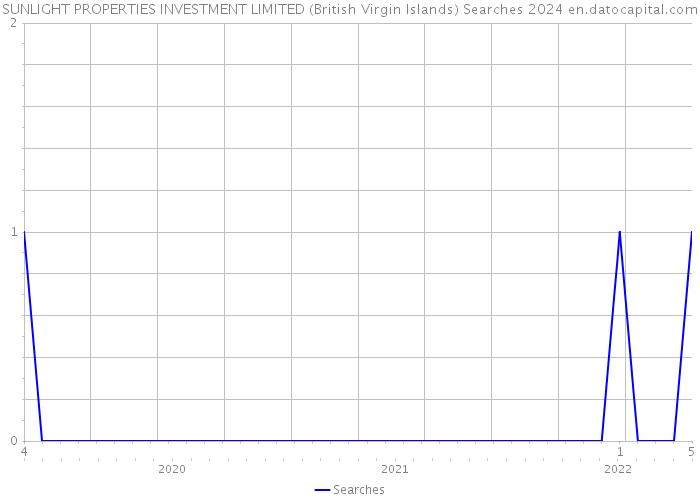 SUNLIGHT PROPERTIES INVESTMENT LIMITED (British Virgin Islands) Searches 2024 