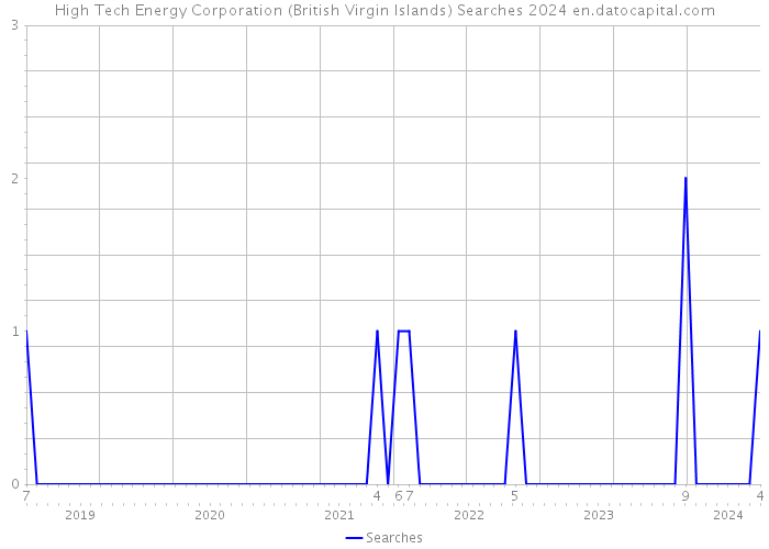 High Tech Energy Corporation (British Virgin Islands) Searches 2024 