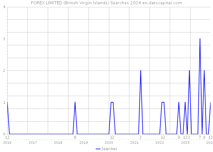 FOREX LIMITED (British Virgin Islands) Searches 2024 