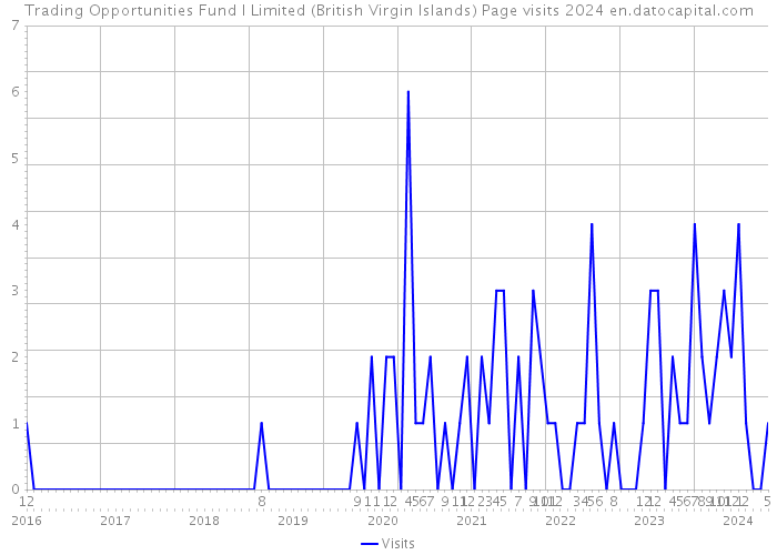 Trading Opportunities Fund I Limited (British Virgin Islands) Page visits 2024 