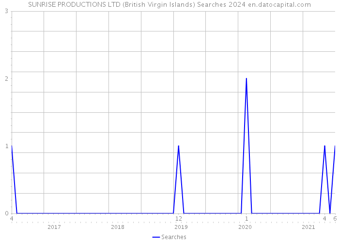 SUNRISE PRODUCTIONS LTD (British Virgin Islands) Searches 2024 