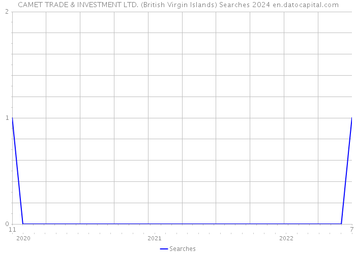 CAMET TRADE & INVESTMENT LTD. (British Virgin Islands) Searches 2024 