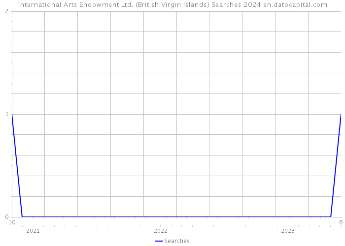 International Arts Endowment Ltd. (British Virgin Islands) Searches 2024 