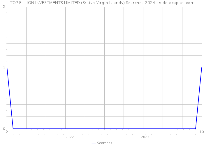 TOP BILLION INVESTMENTS LIMITED (British Virgin Islands) Searches 2024 