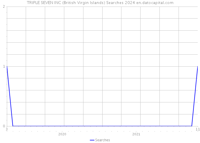 TRIPLE SEVEN INC (British Virgin Islands) Searches 2024 
