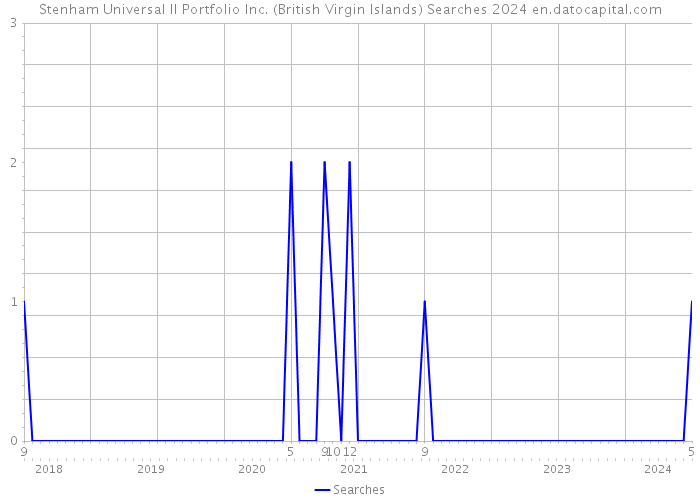 Stenham Universal II Portfolio Inc. (British Virgin Islands) Searches 2024 