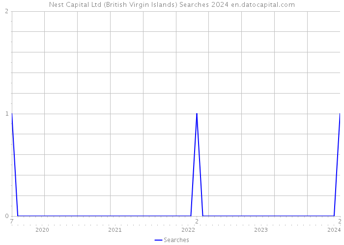 Nest Capital Ltd (British Virgin Islands) Searches 2024 