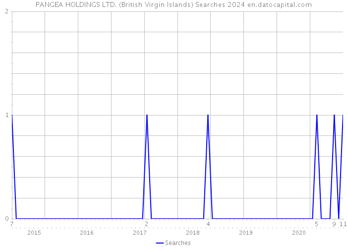PANGEA HOLDINGS LTD. (British Virgin Islands) Searches 2024 