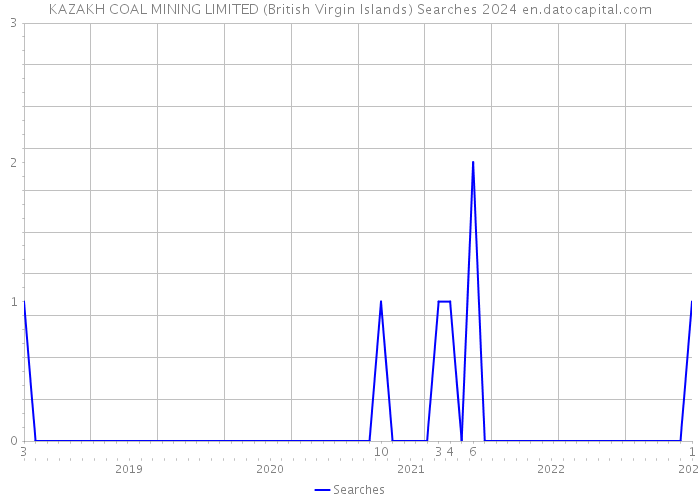 KAZAKH COAL MINING LIMITED (British Virgin Islands) Searches 2024 