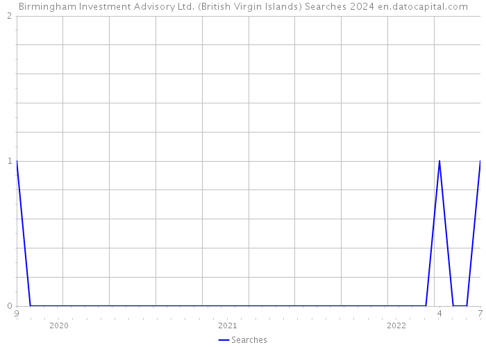 Birmingham Investment Advisory Ltd. (British Virgin Islands) Searches 2024 