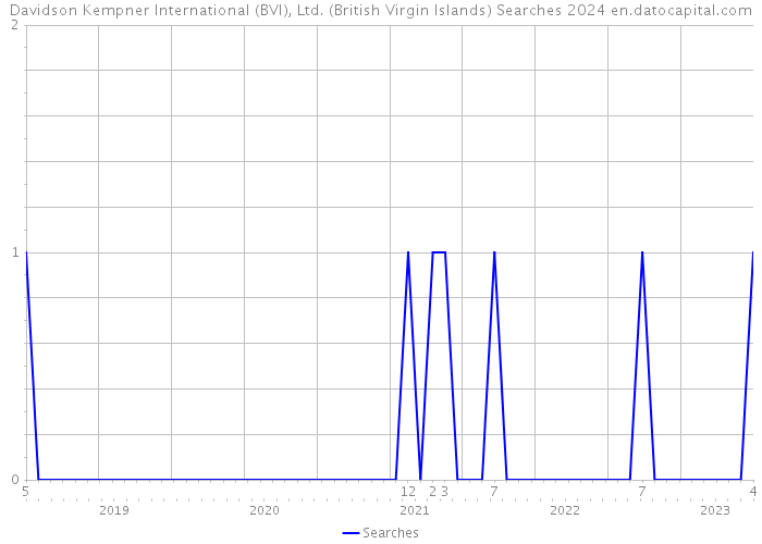 Davidson Kempner International (BVI), Ltd. (British Virgin Islands) Searches 2024 