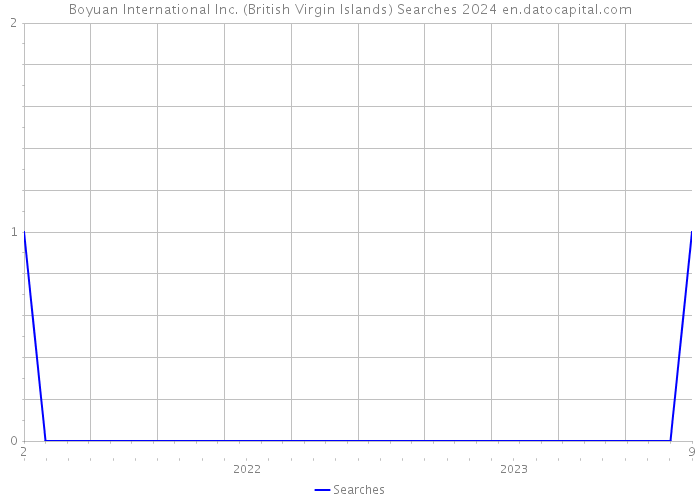 Boyuan International Inc. (British Virgin Islands) Searches 2024 