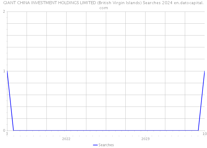 GIANT CHINA INVESTMENT HOLDINGS LIMITED (British Virgin Islands) Searches 2024 