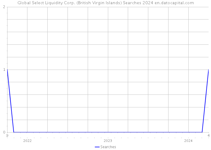 Global Select Liquidity Corp. (British Virgin Islands) Searches 2024 